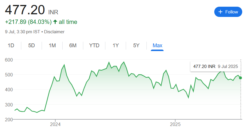 SANDUMA Share Price Target from 2025 to 2030 and Share History
