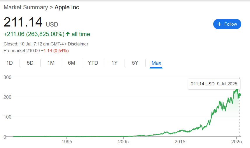 Apple Stock Price Prediction & Forecast 2025 to 2030, Stock History